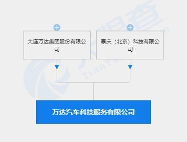 万达汽车科技服务公司成立，注册资本1亿元，进军软件外包服务领域