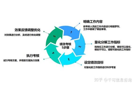 销售人员的绩效考核以工作业绩为主,兼顾工作技能和工作态度
